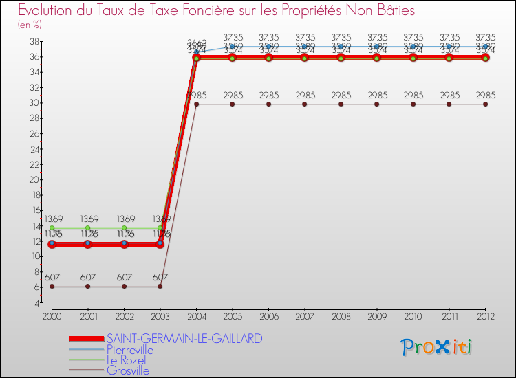 Evolution du taux de la taxe foncière sur les immeubles et terrains non batis pour SAINT-GERMAIN-LE-GAILLARD et les communes proches de 2000 à 2012 Comparaison des taux de la taxe foncière sur les immeubles et terrains non batis pour SAINT-GERMAIN-LE-GAILLARD et les communes voisines de 2000 à 2012