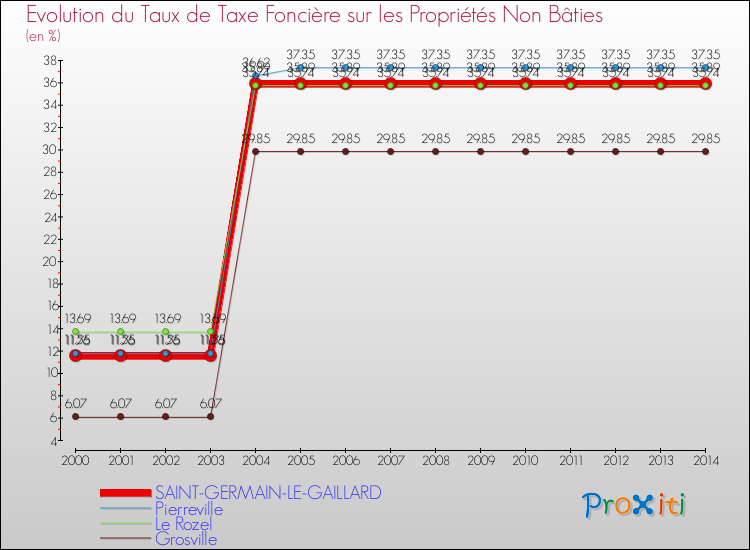 Evolution du taux de la taxe foncière sur les immeubles et terrains non batis pour SAINT-GERMAIN-LE-GAILLARD et les communes proches de 2000 à 2014 Comparaison des taux de la taxe foncière sur les immeubles et terrains non batis pour SAINT-GERMAIN-LE-GAILLARD et les communes voisines de 2000 à 2014