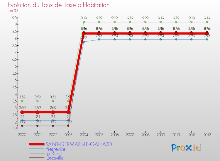 Evolution du taux de la taxe d'habitation pour SAINT-GERMAIN-LE-GAILLARD et les communes proches Comparaison des taux de la taxe d'habitation pour SAINT-GERMAIN-LE-GAILLARD et les communes voisines