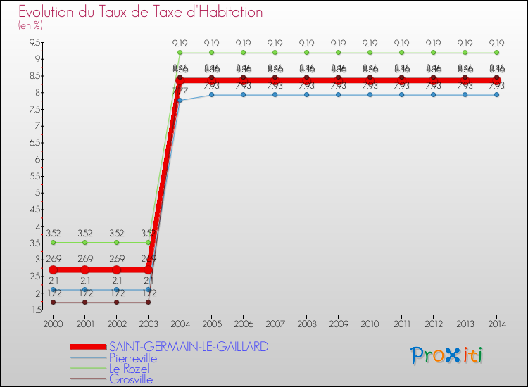 Evolution du taux de la taxe d'habitation pour SAINT-GERMAIN-LE-GAILLARD et les communes proches de 2000 à 2014 Comparaison des taux de la taxe d'habitation pour SAINT-GERMAIN-LE-GAILLARD et les communes voisines de 2000 à 2014