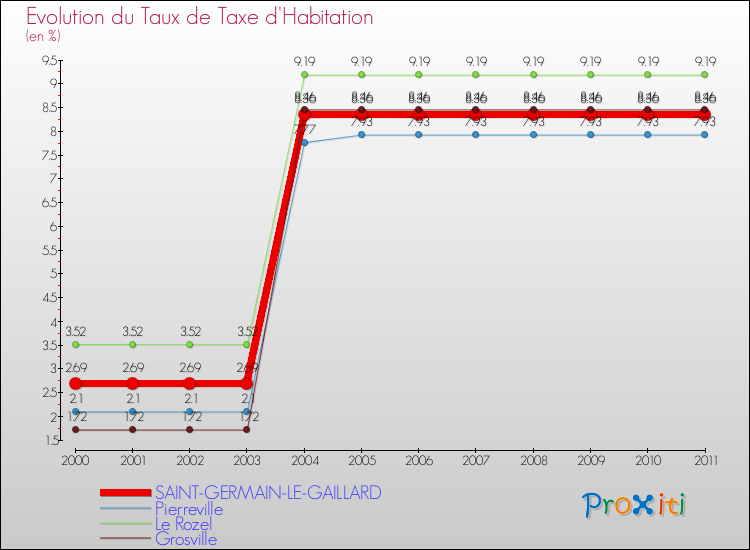 Evolution du taux de la taxe d'habitation pour SAINT-GERMAIN-LE-GAILLARD et les communes proches Comparaison des taux de la taxe d'habitation pour SAINT-GERMAIN-LE-GAILLARD et les communes voisines