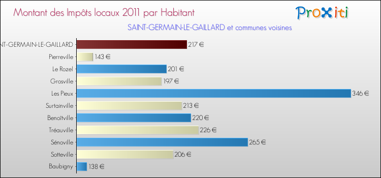 Montant des impôts locaux par Habitant pour SAINT-GERMAIN-LE-GAILLARD et les communes proches Comparaison des impôts locaux par habitant pour SAINT-GERMAIN-LE-GAILLARD et les communes voisines