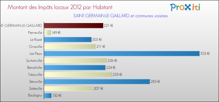 Montant des impôts locaux par Habitant pour SAINT-GERMAIN-LE-GAILLARD et les communes proches Comparaison des impôts locaux par habitant pour SAINT-GERMAIN-LE-GAILLARD et les communes voisines