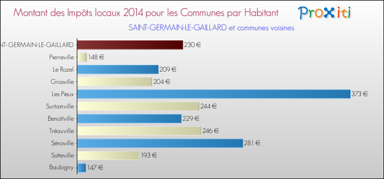 Montant des impôts locaux par Habitant pour SAINT-GERMAIN-LE-GAILLARD et les communes proches en 2014 Comparaison des impôts locaux par habitant pour SAINT-GERMAIN-LE-GAILLARD et les communes voisines en 2014