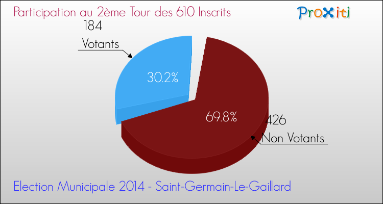 Participation au 2ème Tour des Elections Municipales 2014 de la commune de Saint-Germain-Le-Gaillard Elections Municipales 2014 - Participation au 2ème Tour pour la commune de Saint-Germain-Le-Gaillard