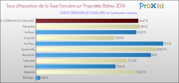 Taux d'imposition de la taxe foncière sur le bati 2014 pour SAINT-GERMAIN-LE-GAILLARD et les communes proches Comparaison des taux d'imposition de la taxe foncière sur le bati 2014 pour SAINT-GERMAIN-LE-GAILLARD et les communes voisines
