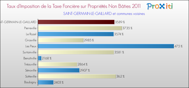 Taux d'imposition de la taxe foncière sur les immeubles et terrains non batis 2011 pour SAINT-GERMAIN-LE-GAILLARD et les communes proches Comparaison des taux d'imposition de la taxe foncière sur les immeubles et terrains non batis 2011 pour SAINT-GERMAIN-LE-GAILLARD et les communes voisines
