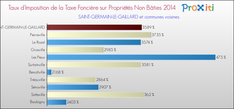 Taux d'imposition de la taxe foncière sur les immeubles et terrains non batis 2014 pour SAINT-GERMAIN-LE-GAILLARD et les communes proches Comparaison des taux d'imposition de la taxe foncière sur les immeubles et terrains non batis 2014 pour SAINT-GERMAIN-LE-GAILLARD et les communes voisines