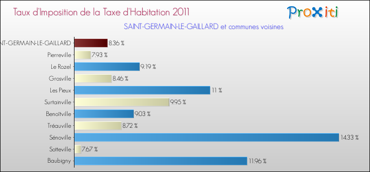 Taux d'imposition de la taxe d'habitation 2011 pour SAINT-GERMAIN-LE-GAILLARD et les communes proches Comparaison des taux d'imposition de la taxe d'habitation 2011 pour SAINT-GERMAIN-LE-GAILLARD et les communes voisines
