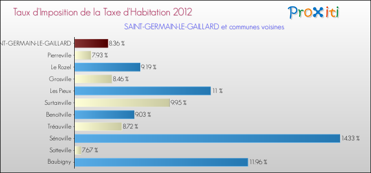 Taux d'imposition de la taxe d'habitation 2012 pour SAINT-GERMAIN-LE-GAILLARD et les communes proches Comparaison des taux d'imposition de la taxe d'habitation 2012 pour SAINT-GERMAIN-LE-GAILLARD et les communes voisines
