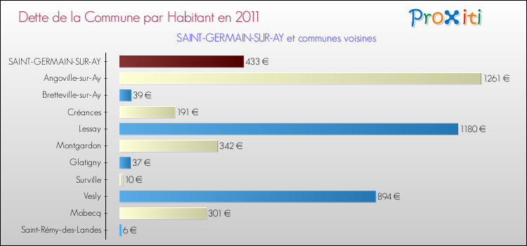 Dette par habitant de la commune en 2011 pour SAINT-GERMAIN-SUR-AY et les communes proches Comparaison de la dette par habitant de la commune en 2011 pour SAINT-GERMAIN-SUR-AY et les communes voisines