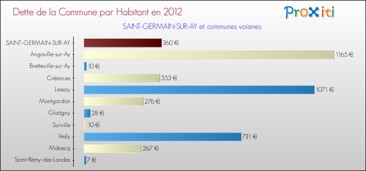 Dette par habitant de la commune en 2012 pour SAINT-GERMAIN-SUR-AY et les communes proches Comparaison de la dette par habitant de la commune en 2012 pour SAINT-GERMAIN-SUR-AY et les communes voisines