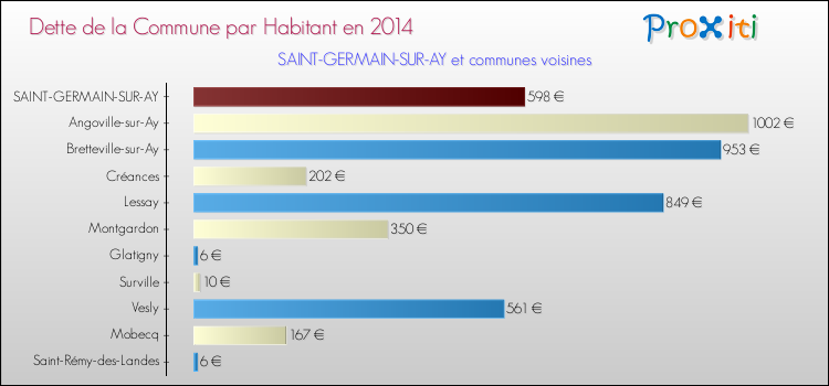 Dette par habitant de la commune en 2014 pour SAINT-GERMAIN-SUR-AY et les communes proches Comparaison de la dette par habitant de la commune en 2014 pour SAINT-GERMAIN-SUR-AY et les communes voisines