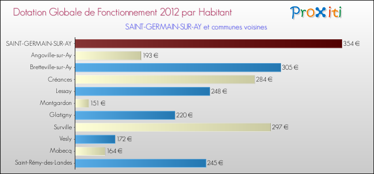 Montant des dotations globales de fonctionnement DGF par Habitant pour SAINT-GERMAIN-SUR-AY et les communes proches Comparaison des des dotations globales de fonctionnement DGF par habitant pour SAINT-GERMAIN-SUR-AY et les communes voisines