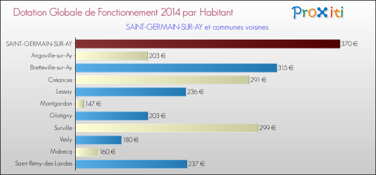 Montant des dotations globales de fonctionnement DGF par Habitant pour SAINT-GERMAIN-SUR-AY et les communes proches en 2014. Comparaison des des dotations globales de fonctionnement DGF par habitant pour SAINT-GERMAIN-SUR-AY et les communes voisines en 2014.