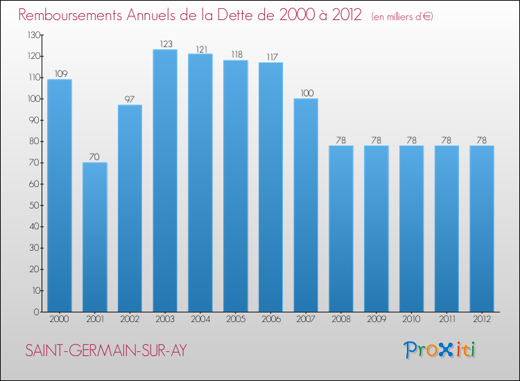 Evolution de l'annuité de la dette pour la commune de SAINT-GERMAIN-SUR-AY de 2000 à 2012 Annuités de la dette pour SAINT-GERMAIN-SUR-AY de 2000 à 2012