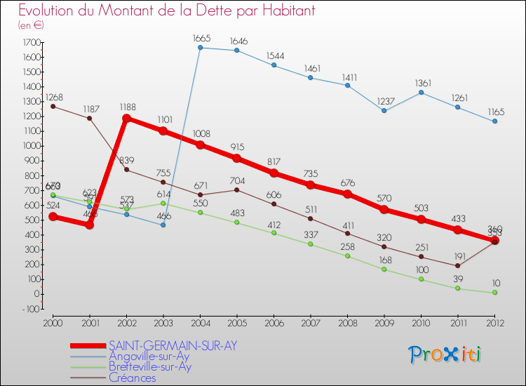 Evolution de la dette par habitant pour la commune de SAINT-GERMAIN-SUR-AY et les communes proches de 2000 à 2012 Comparaison de la dette par habitant pour SAINT-GERMAIN-SUR-AY et les communes voisines de 2000 à 2012