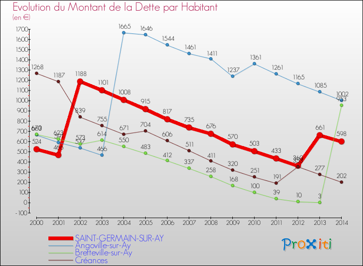 Evolution de la dette par habitant pour la commune de SAINT-GERMAIN-SUR-AY et les communes proches de 2000 à 2014 Comparaison de la dette par habitant pour SAINT-GERMAIN-SUR-AY et les communes voisines de 2000 à 2014