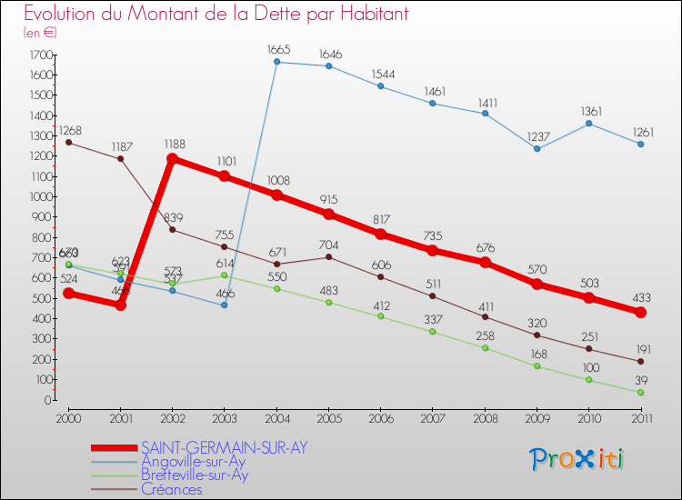 Evolution de la dette par habitant pour la commune de SAINT-GERMAIN-SUR-AY et les communes proches Comparaison de la dette par habitant pour SAINT-GERMAIN-SUR-AY et les communes voisines