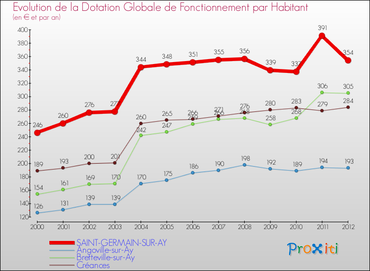 Evolution et montant de la dotation globale de fonctionnement par Habitant pour SAINT-GERMAIN-SUR-AY et les communes proches Comparaison des dotations globales de fonctionnement par habitant pour SAINT-GERMAIN-SUR-AY et les communes voisines