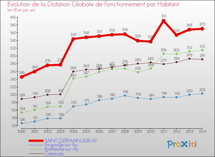 Evolution et montant de la dotation globale de fonctionnement par Habitant pour SAINT-GERMAIN-SUR-AY et les communes proches de 2000 à 2014. Comparaison des dotations globales de fonctionnement par habitant pour SAINT-GERMAIN-SUR-AY et les communes voisines de 2000 à 2014.