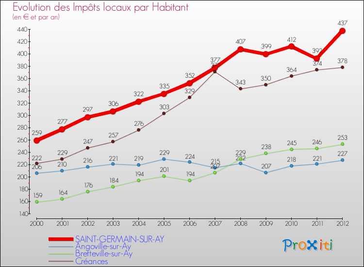Evolution et montant des impôts locaux par Habitant pour SAINT-GERMAIN-SUR-AY et les communes proches Comparaison des impôts locaux par habitant pour SAINT-GERMAIN-SUR-AY et les communes voisines