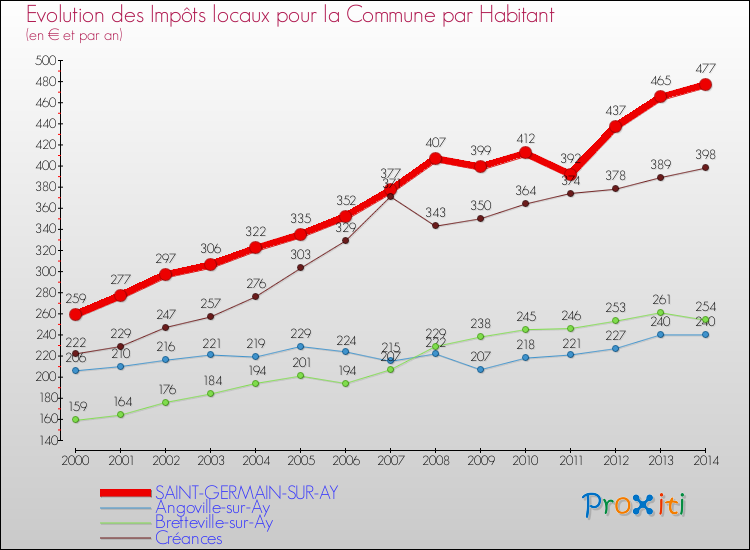 Evolution et montant des impôts locaux par Habitant pour SAINT-GERMAIN-SUR-AY et les communes proches de 2000 à 2014 Comparaison des impôts locaux par habitant pour SAINT-GERMAIN-SUR-AY et les communes voisines de 2000 à 2014