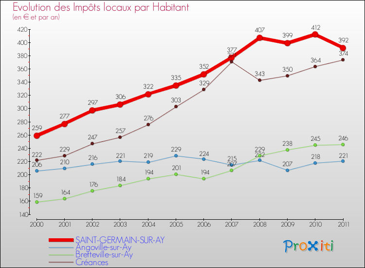 Evolution et montant des impôts locaux par Habitant pour SAINT-GERMAIN-SUR-AY et les communes proches Comparaison des impôts locaux par habitant pour SAINT-GERMAIN-SUR-AY et les communes voisines
