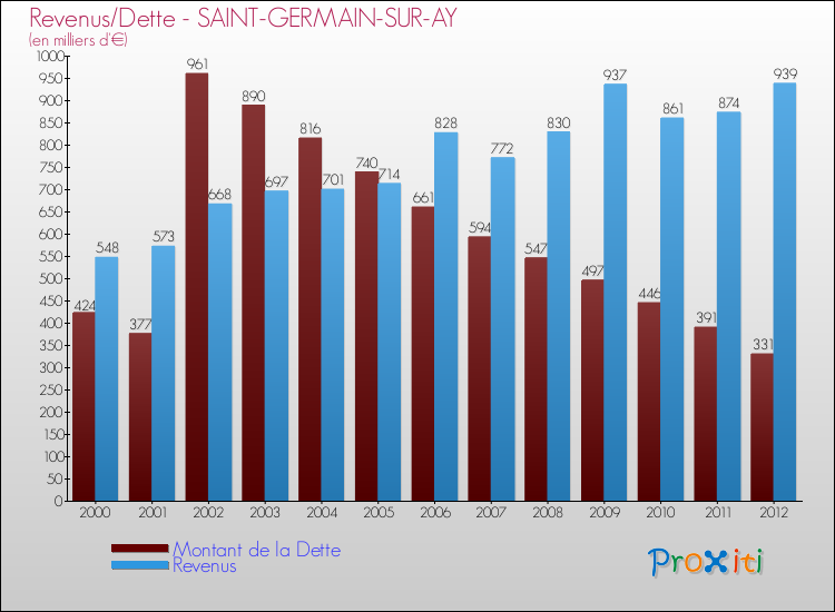 Evolution comparée de la dette et des revenus pour la commune de SAINT-GERMAIN-SUR-AY de 2000 à 2012 Comparaison de la dette et des revenus pour SAINT-GERMAIN-SUR-AY de 2000 à 2012
