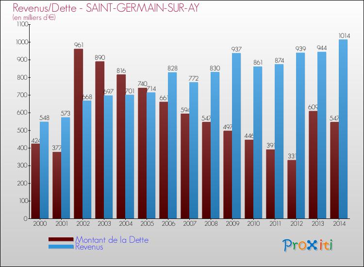 Evolution comparée de la dette et des revenus pour la commune de SAINT-GERMAIN-SUR-AY de 2000 à 2014 Comparaison de la dette et des revenus pour SAINT-GERMAIN-SUR-AY de 2000 à 2014
