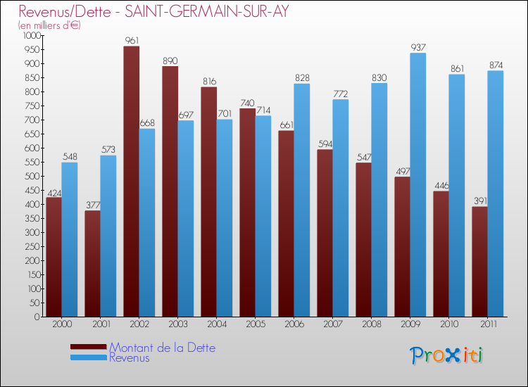 Evolution comparée de la dette et des revenus pour la commune de SAINT-GERMAIN-SUR-AY de 2000 à 2011 Comparaison de la dette et des revenus pour SAINT-GERMAIN-SUR-AY de 2000 à 2011