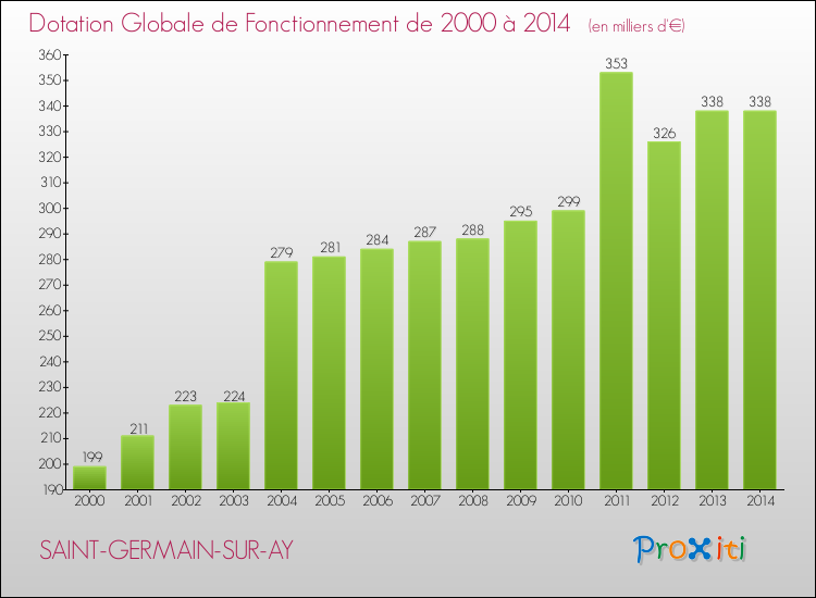 Evolution du montant de la Dotation Globale de Fonctionnement pour la commune de SAINT-GERMAIN-SUR-AY de 2000 à 2014 Evolution du montant de la Dotation Globale de Fonctionnement pour SAINT-GERMAIN-SUR-AY de 2000 à 2014