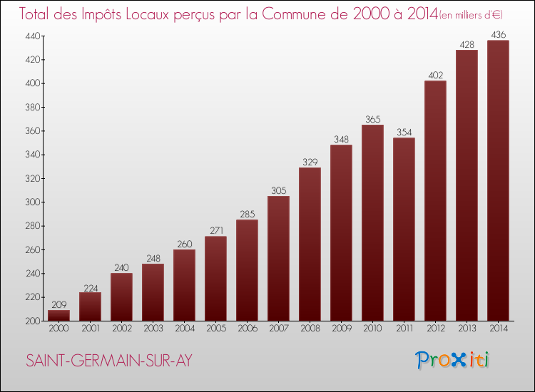 Evolution des Impôts Locaux pour la commune de SAINT-GERMAIN-SUR-AY de 2000 à 2014 Evolution des Impôts Locaux pour SAINT-GERMAIN-SUR-AY de 2000 à 2014