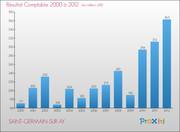 Evolution du résultat comptable pour la commune de SAINT-GERMAIN-SUR-AY de 2000 à 2012 Evolution du résultat comptable pour SAINT-GERMAIN-SUR-AY de 2000 à 2012
