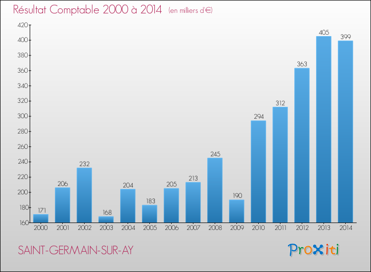 Evolution du résultat comptable pour la commune de SAINT-GERMAIN-SUR-AY de 2000 à 2014 Evolution du résultat comptable pour SAINT-GERMAIN-SUR-AY de 2000 à 2014