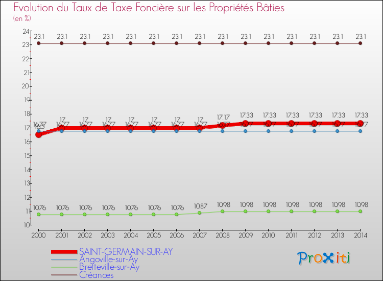 Evolution du taux de la taxe foncière sur le bati pour SAINT-GERMAIN-SUR-AY et les communes proches de 2000 à 2014 Comparaison des taux de taxe foncière sur le bati pour SAINT-GERMAIN-SUR-AY et les communes voisines de 2000 à 2014