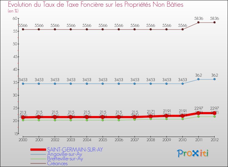 Evolution du taux de la taxe foncière sur les immeubles et terrains non batis pour SAINT-GERMAIN-SUR-AY et les communes proches de 2000 à 2012 Comparaison des taux de la taxe foncière sur les immeubles et terrains non batis pour SAINT-GERMAIN-SUR-AY et les communes voisines de 2000 à 2012