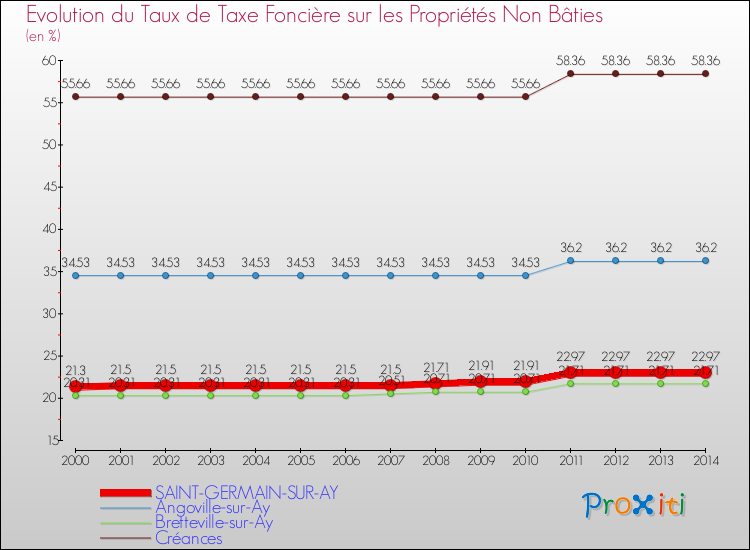 Evolution du taux de la taxe foncière sur les immeubles et terrains non batis pour SAINT-GERMAIN-SUR-AY et les communes proches de 2000 à 2014 Comparaison des taux de la taxe foncière sur les immeubles et terrains non batis pour SAINT-GERMAIN-SUR-AY et les communes voisines de 2000 à 2014