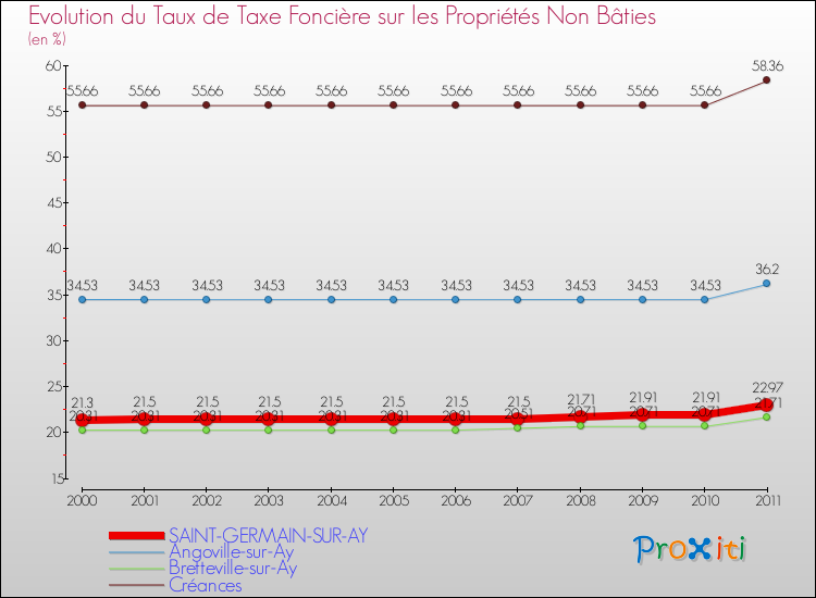 Evolution du taux de la taxe foncière sur les immeubles et terrains non batis pour SAINT-GERMAIN-SUR-AY et les communes proches Comparaison des taux de la taxe foncière sur les immeubles et terrains non batis pour SAINT-GERMAIN-SUR-AY et les communes voisines