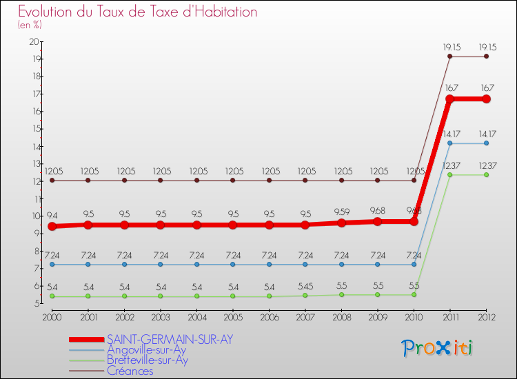 Evolution du taux de la taxe d'habitation pour SAINT-GERMAIN-SUR-AY et les communes proches Comparaison des taux de la taxe d'habitation pour SAINT-GERMAIN-SUR-AY et les communes voisines