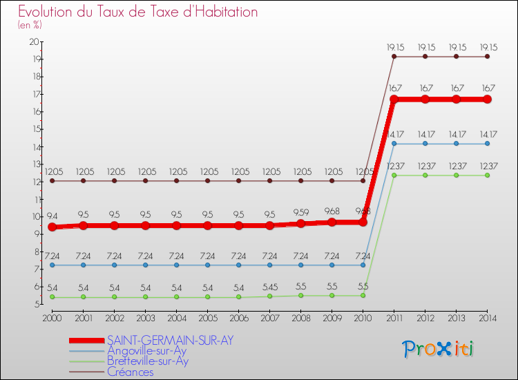 Evolution du taux de la taxe d'habitation pour SAINT-GERMAIN-SUR-AY et les communes proches de 2000 à 2014 Comparaison des taux de la taxe d'habitation pour SAINT-GERMAIN-SUR-AY et les communes voisines de 2000 à 2014