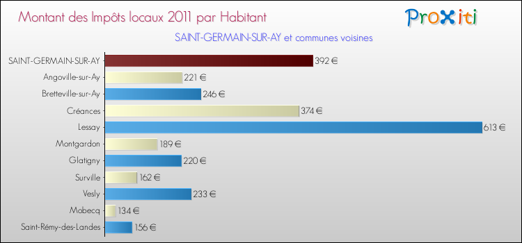 Montant des impôts locaux par Habitant pour SAINT-GERMAIN-SUR-AY et les communes proches Comparaison des impôts locaux par habitant pour SAINT-GERMAIN-SUR-AY et les communes voisines