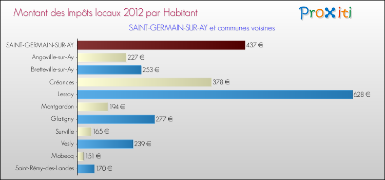 Montant des impôts locaux par Habitant pour SAINT-GERMAIN-SUR-AY et les communes proches Comparaison des impôts locaux par habitant pour SAINT-GERMAIN-SUR-AY et les communes voisines