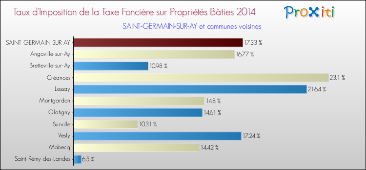 Taux d'imposition de la taxe foncière sur le bati 2014 pour SAINT-GERMAIN-SUR-AY et les communes proches Comparaison des taux d'imposition de la taxe foncière sur le bati 2014 pour SAINT-GERMAIN-SUR-AY et les communes voisines