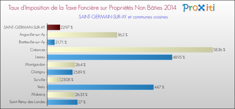 Taux d'imposition de la taxe foncière sur les immeubles et terrains non batis 2014 pour SAINT-GERMAIN-SUR-AY et les communes proches Comparaison des taux d'imposition de la taxe foncière sur les immeubles et terrains non batis 2014 pour SAINT-GERMAIN-SUR-AY et les communes voisines