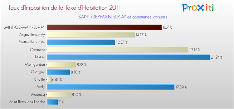 Taux d'imposition de la taxe d'habitation 2011 pour SAINT-GERMAIN-SUR-AY et les communes proches Comparaison des taux d'imposition de la taxe d'habitation 2011 pour SAINT-GERMAIN-SUR-AY et les communes voisines