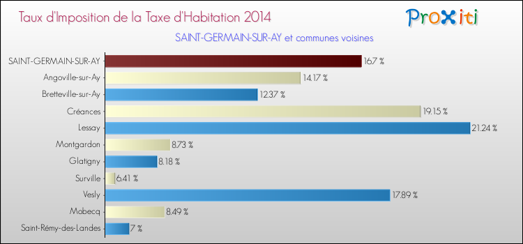 Taux d'imposition de la taxe d'habitation 2014 pour SAINT-GERMAIN-SUR-AY et les communes proches Comparaison des taux d'imposition de la taxe d'habitation 2014 pour SAINT-GERMAIN-SUR-AY et les communes voisines