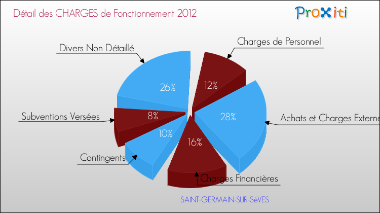 Décomposition des Charges de Fonctionnement 2012 de la commune de SAINT-GERMAIN-SUR-SèVES Charges de Fonctionnement 2012 pour la commune de SAINT-GERMAIN-SUR-SèVES