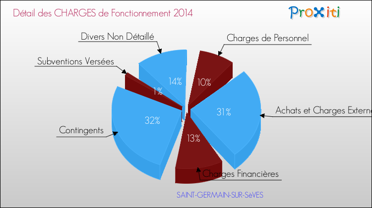 Décomposition des Charges de Fonctionnement 2014 de la commune de SAINT-GERMAIN-SUR-SèVES Charges de Fonctionnement 2014 pour la commune de SAINT-GERMAIN-SUR-SèVES