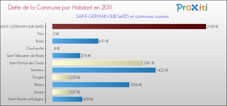 Dette par habitant de la commune en 2011 pour SAINT-GERMAIN-SUR-SèVES et les communes proches Comparaison de la dette par habitant de la commune en 2011 pour SAINT-GERMAIN-SUR-SèVES et les communes voisines